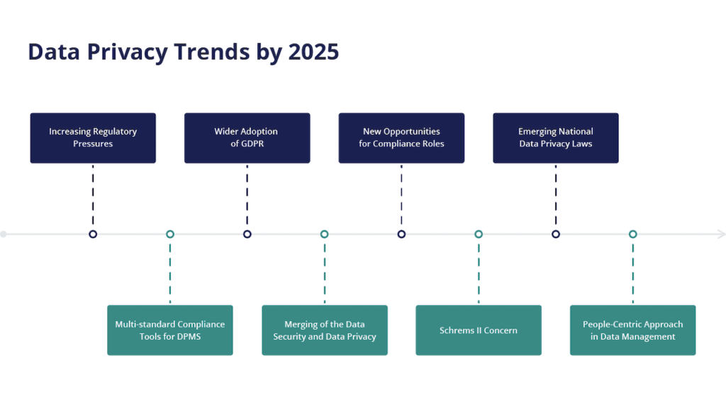 GDPR and Data Privacy 2022 to 2025