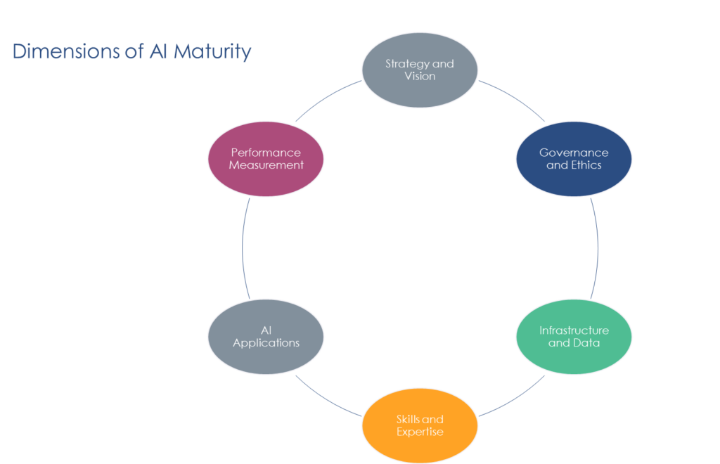 AI Maturity Model - Six Dimensions